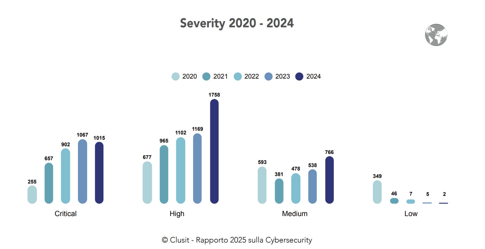 Severity 2024 - Clusit