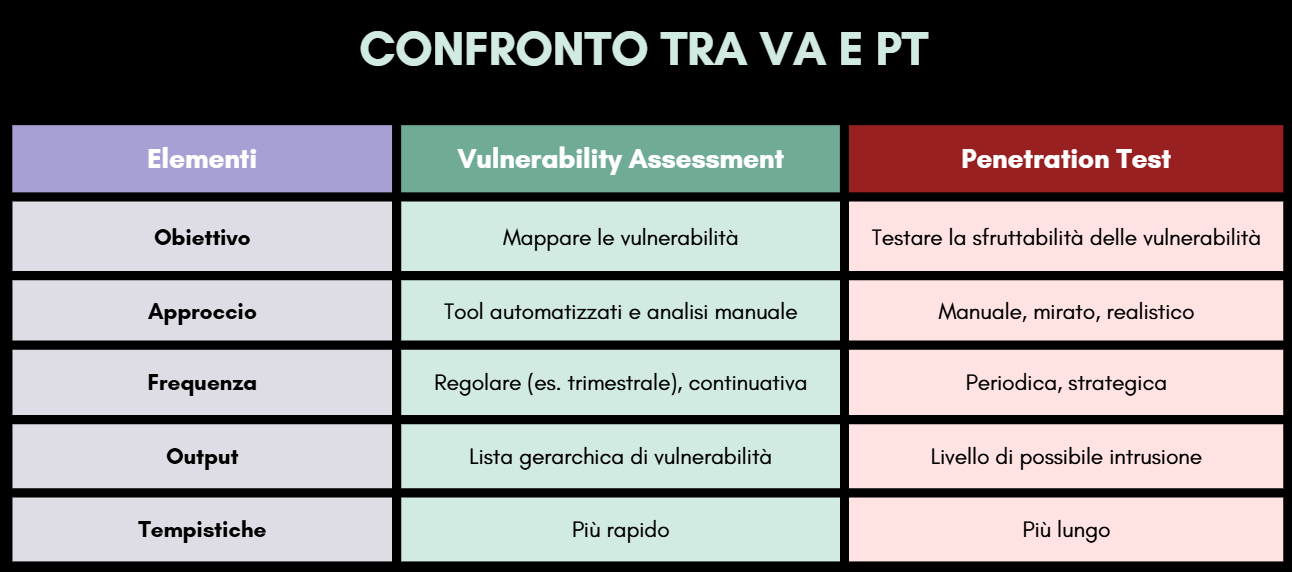 Confronto Vulnerability Assessment e Penentration Test