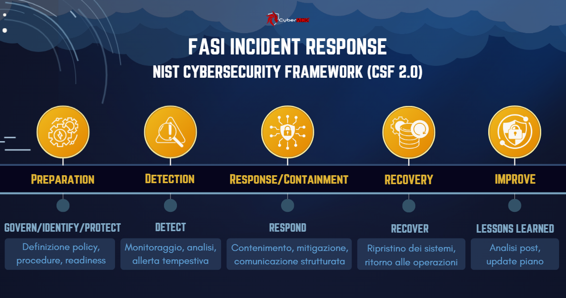 Fasi Incident Response - NIST CSF