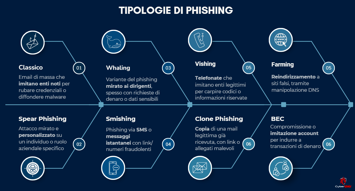 Tipologie di Phishing
