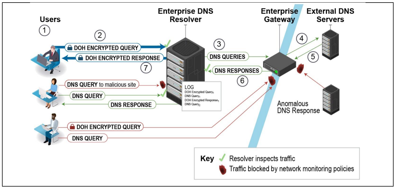Architettura DNS aziendale consigliata dalla NSA con DoH