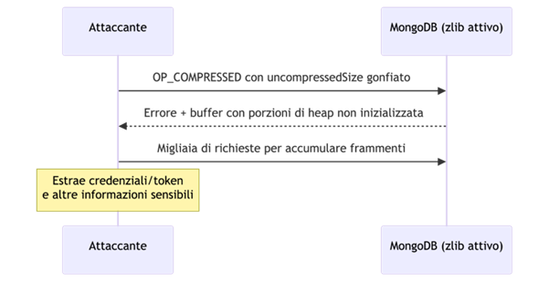 Mini‑schema - Sequenza dell’attacco 