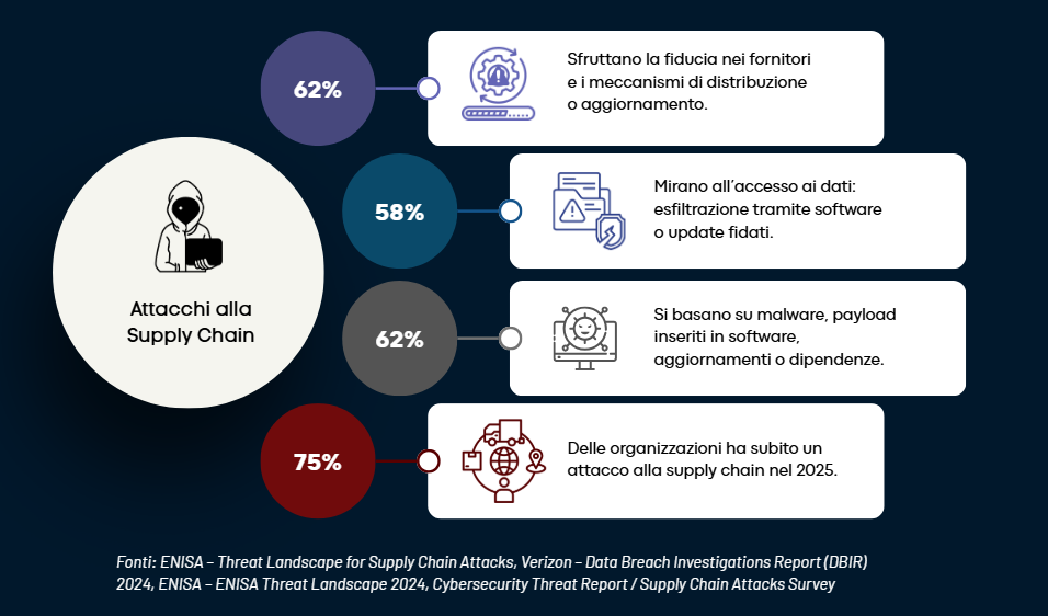 Attacchi alla supply chain