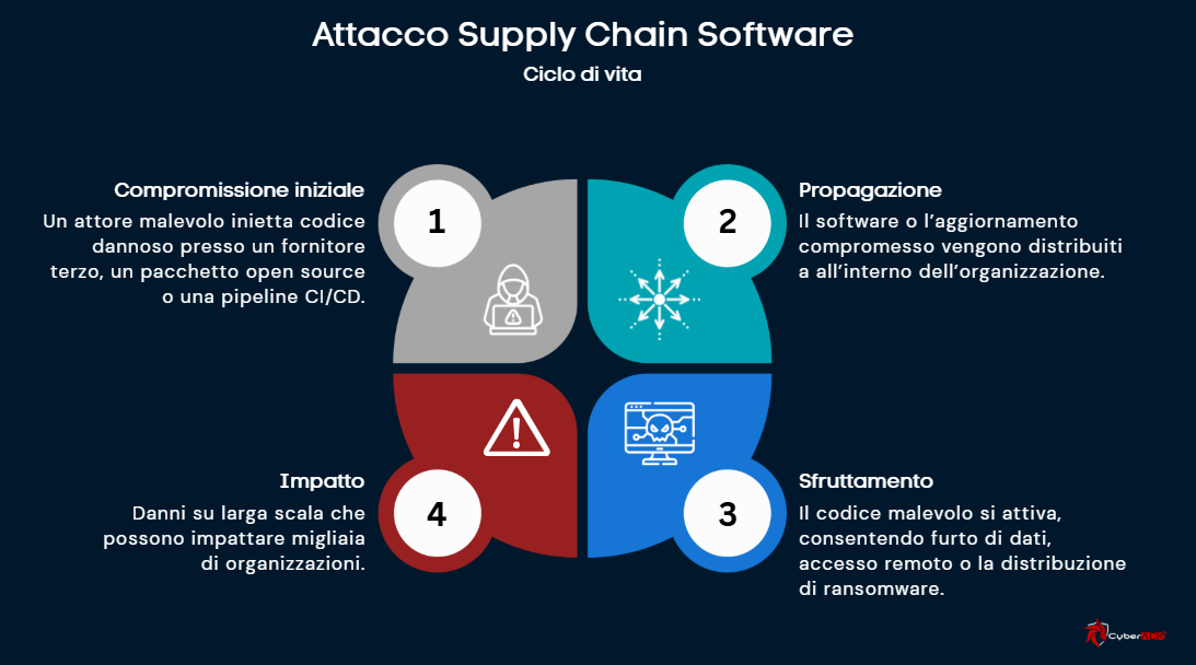 Attacco supply chain software: ciclo di vita e fasi di compromissione, propagazione, sfruttamento e impatto
