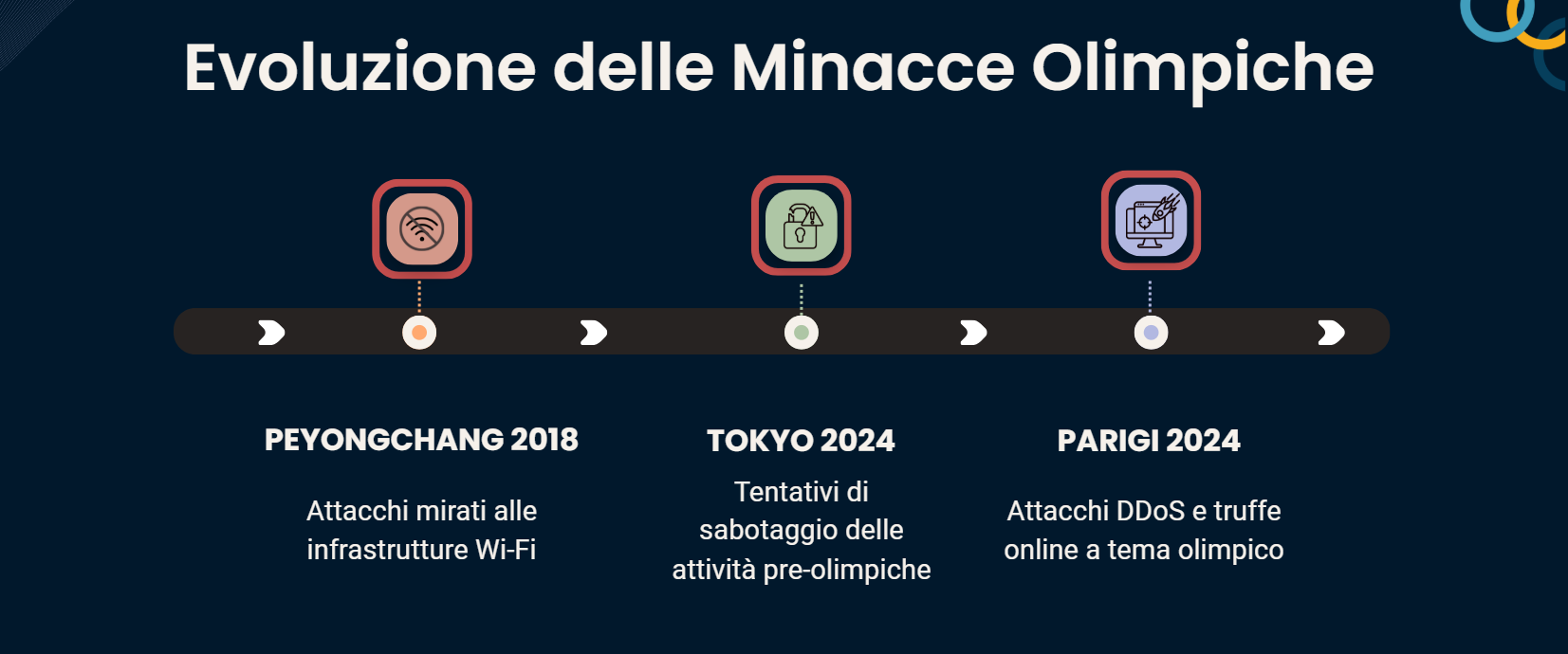 evoluzione minacce: sicurezza informatica olimpiadi