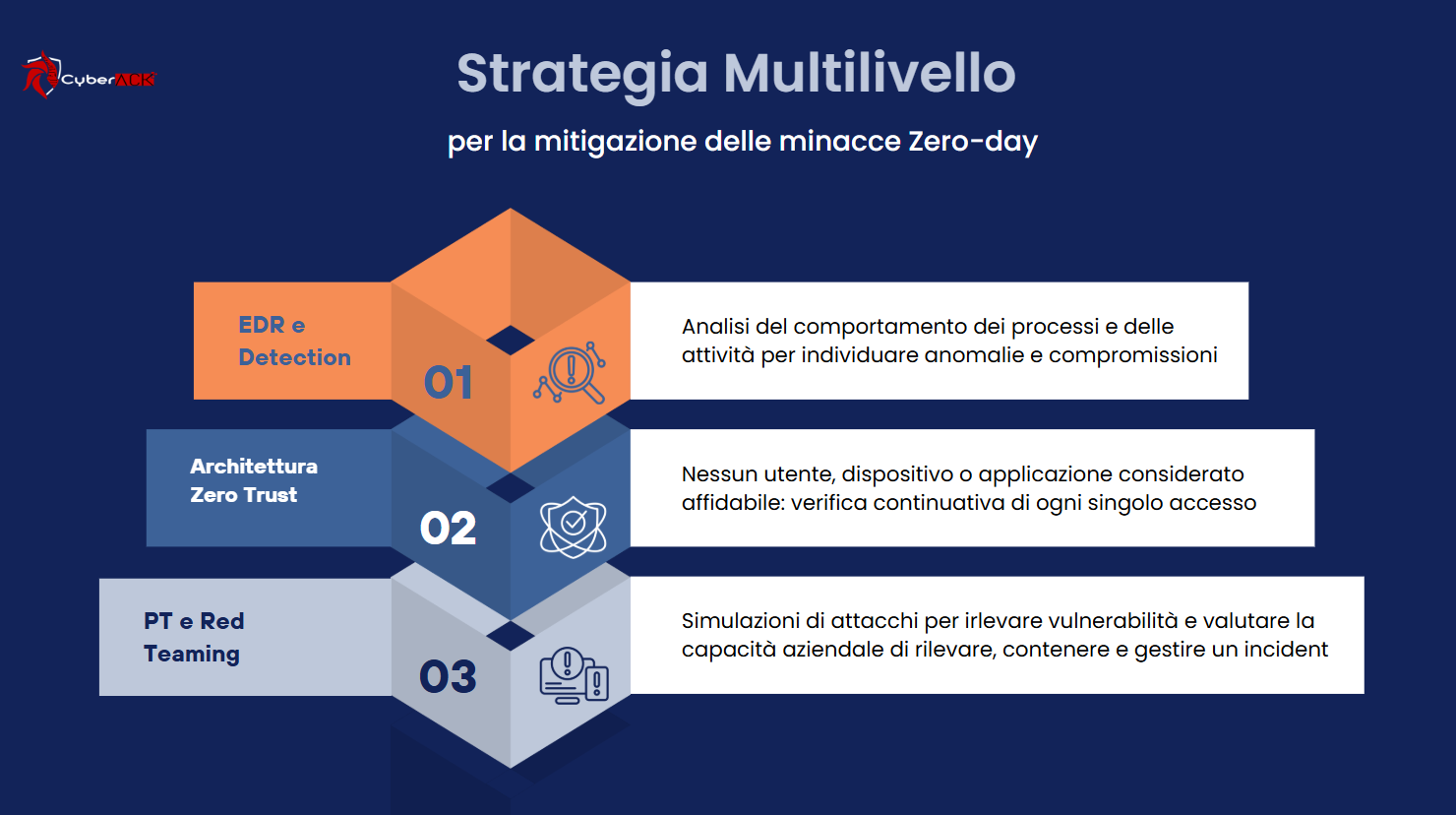 Zero-day_strategia multilivello