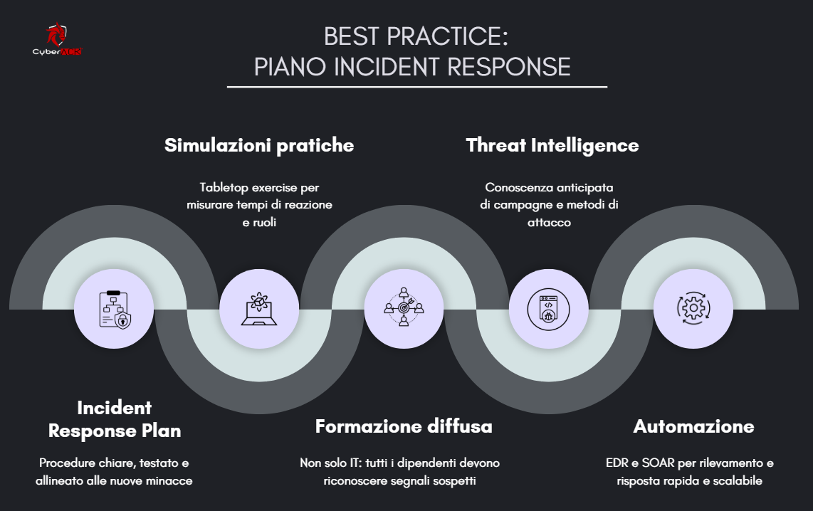 Best practice: piano incident response