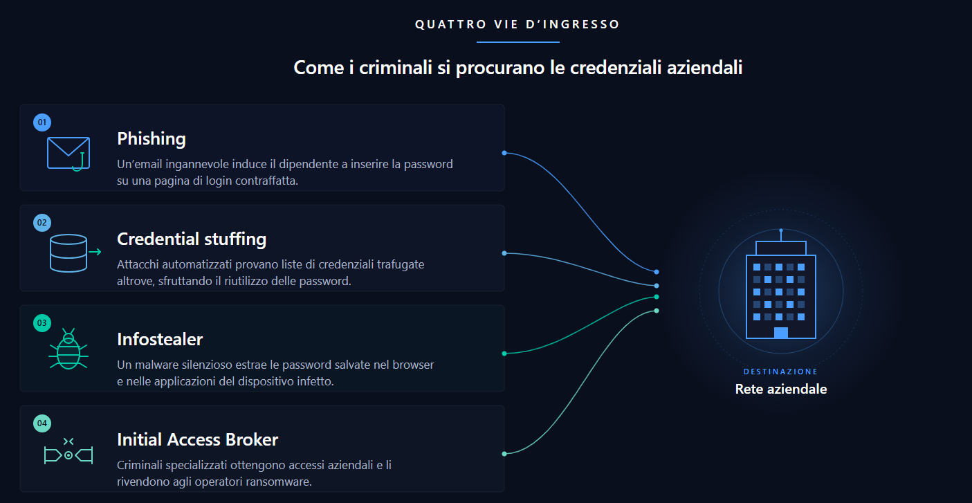 Infografica sui quattro vettori di furto delle credenziali aziendali: phishing, credential stuffing, infostealer e initial access broker