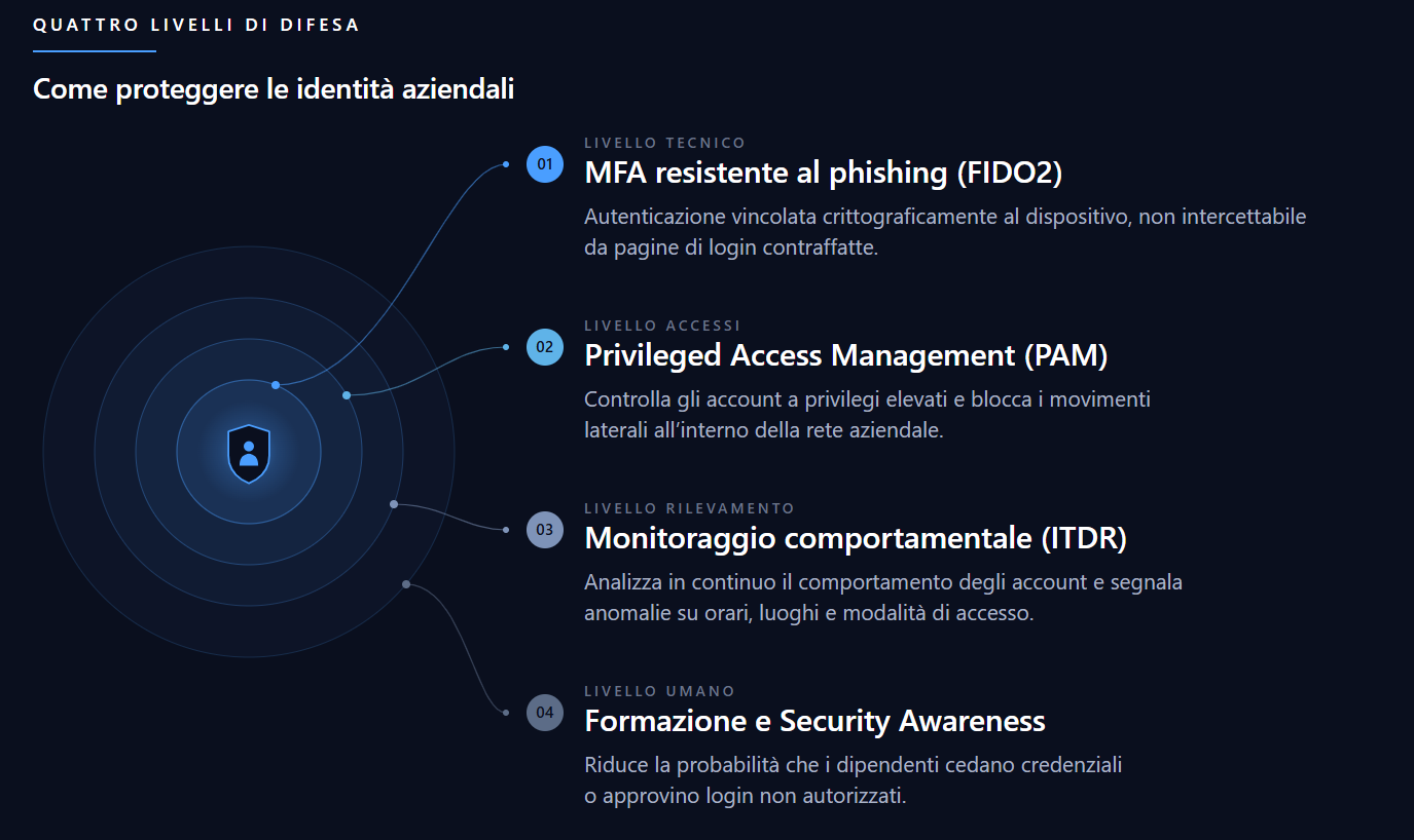 Infografica sui quattro livelli di protezione delle identità aziendali: MFA resistente al phishing FIDO2, Privileged Access Management, monitoraggio comportamentale ITDR e formazione security awareness