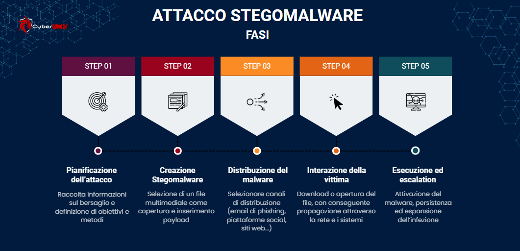 Steganografia informatica: fasi di un attacco