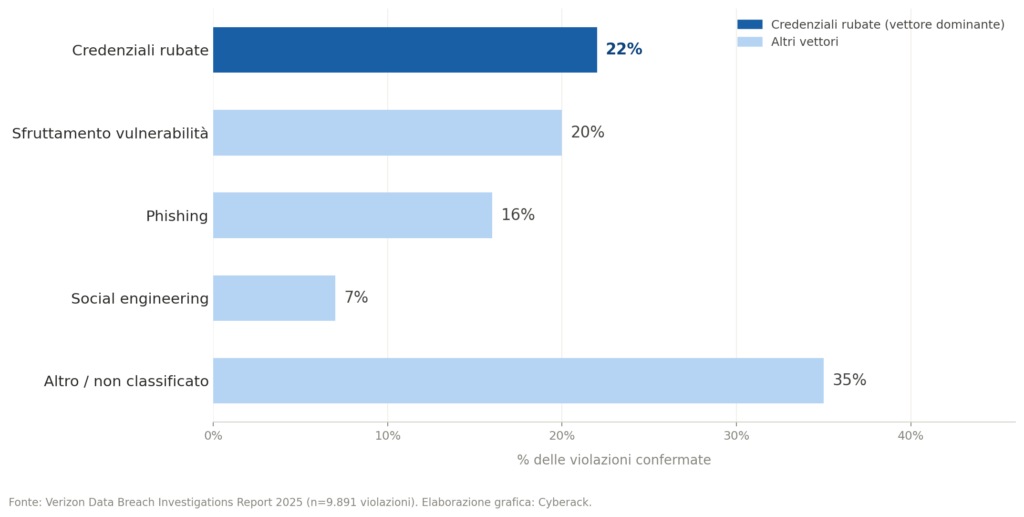 Grafico dei principali vettori di accesso iniziale nelle violazioni informatiche secondo il Verizon DBIR 2025: credenziali rubate 22%, vulnerabilità 20%, phishing 16%
