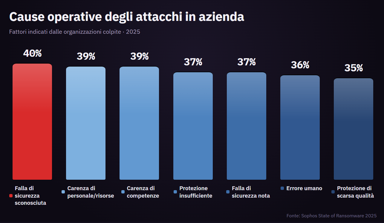 Cause diffuse degli attacchi in azienda