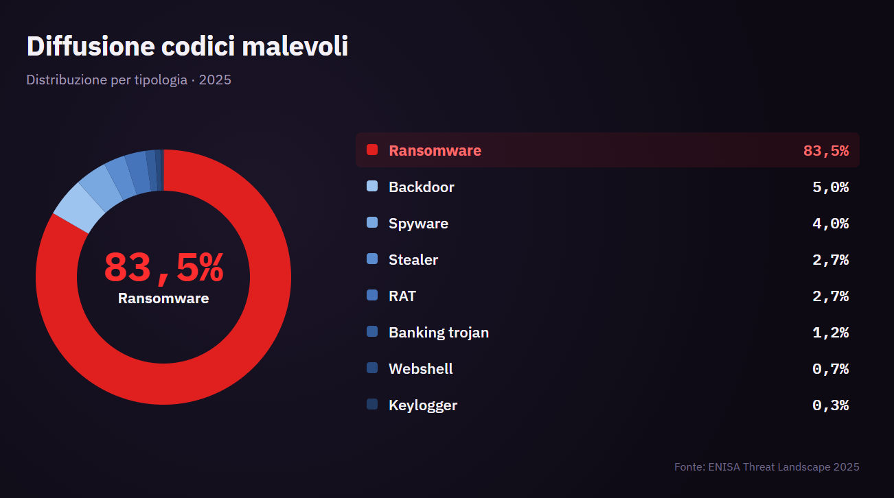 Ransomware 83,5%